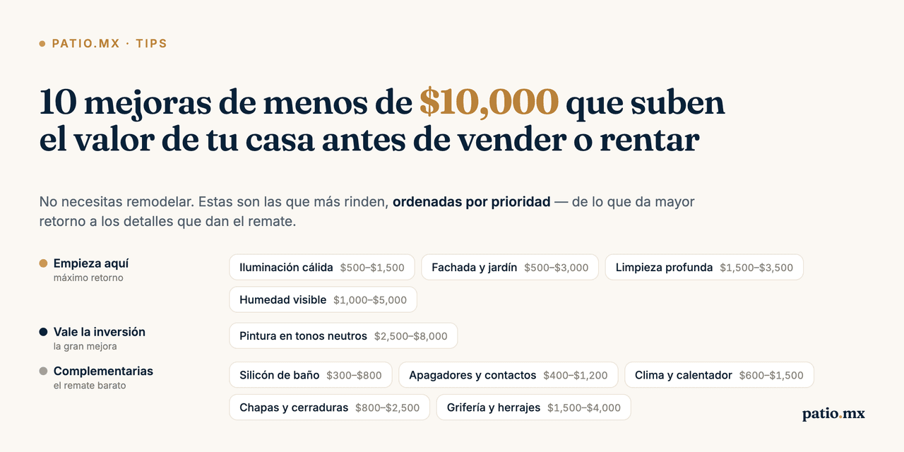 10 mejoras de menos de $10,000 pesos que suben el valor de tu casa antes de venderla o rentarla